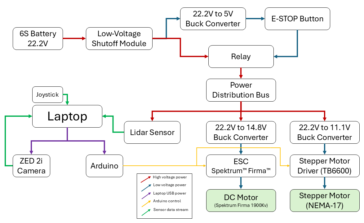 Wiring diagram showing full electronics and power distribution layout